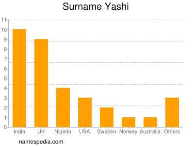 Familiennamen Yashi