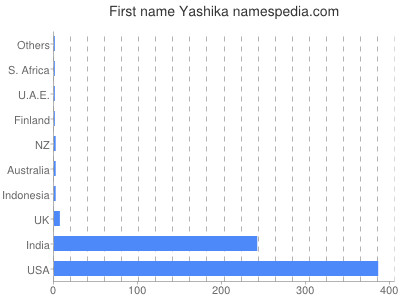 Given name Yashika