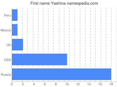 Vornamen Yashina