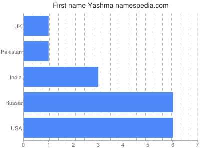 prenom Yashma