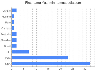 prenom Yashmin
