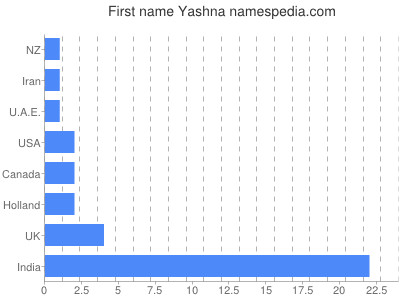 Vornamen Yashna