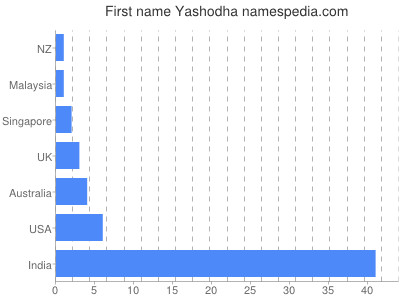 Vornamen Yashodha
