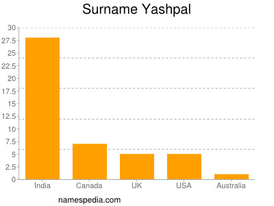 Familiennamen Yashpal