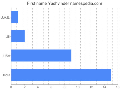 Given name Yashvinder