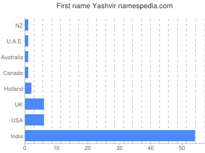 Vornamen Yashvir