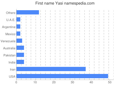 Vornamen Yasi
