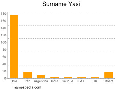 Familiennamen Yasi
