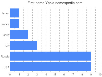 Vornamen Yasia