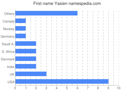 Vornamen Yasien