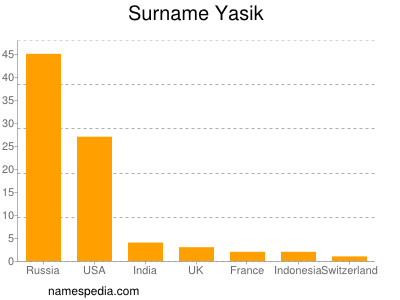 nom Yasik