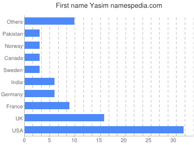 prenom Yasim