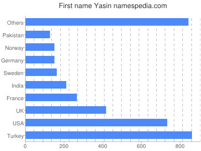 prenom Yasin