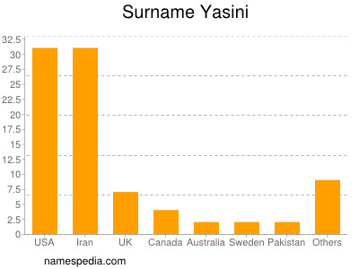 Surname Yasini