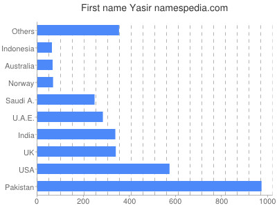 Given name Yasir
