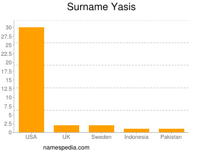 Surname Yasis