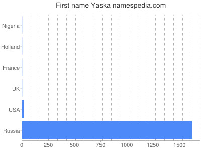 Vornamen Yaska