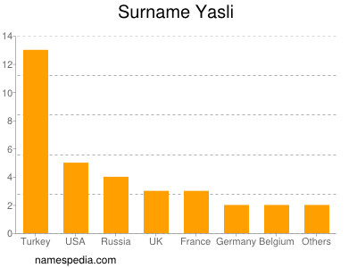 Surname Yasli