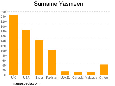 Familiennamen Yasmeen