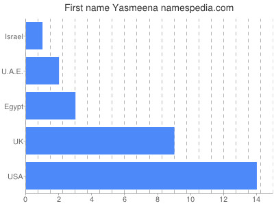 Vornamen Yasmeena
