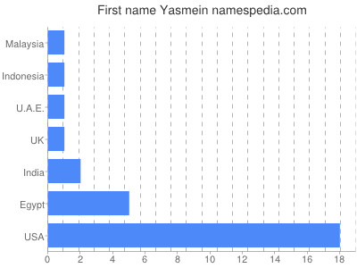 prenom Yasmein