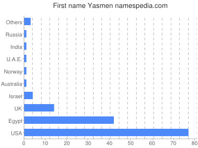 Vornamen Yasmen
