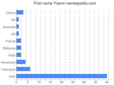 prenom Yasmi