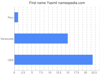 prenom Yasmil