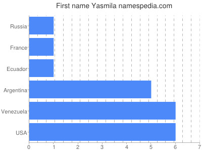 Vornamen Yasmila