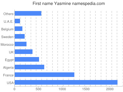 Given name Yasmine