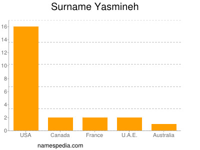 Familiennamen Yasmineh