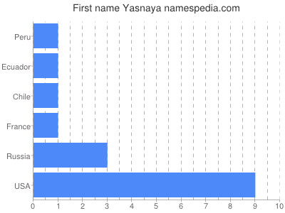 Vornamen Yasnaya