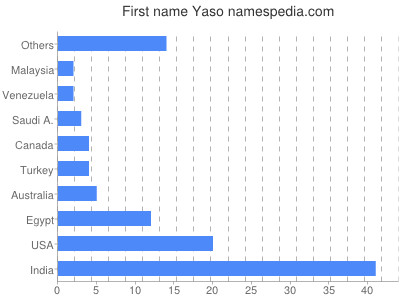 Vornamen Yaso