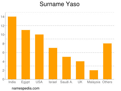 Familiennamen Yaso