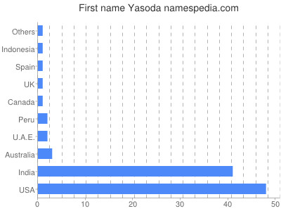 prenom Yasoda
