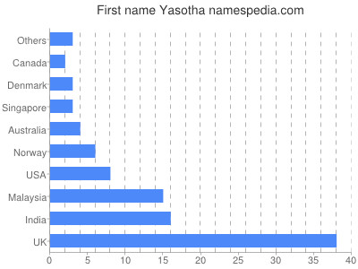 Given name Yasotha
