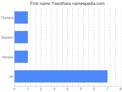 prenom Yasothara