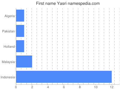 prenom Yasri