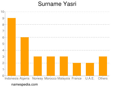 Familiennamen Yasri