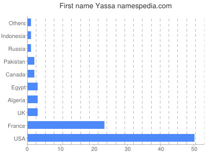 Vornamen Yassa