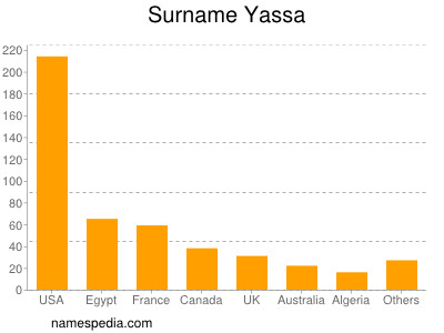 Familiennamen Yassa