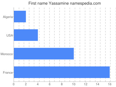 Vornamen Yassamine