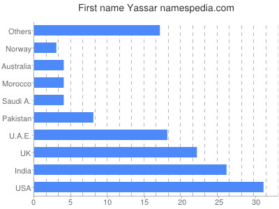 Given name Yassar