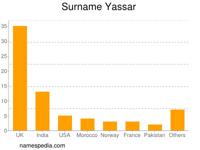 Familiennamen Yassar