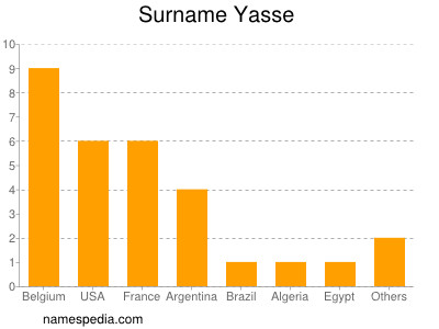 Familiennamen Yasse