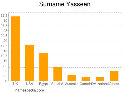 Familiennamen Yasseen