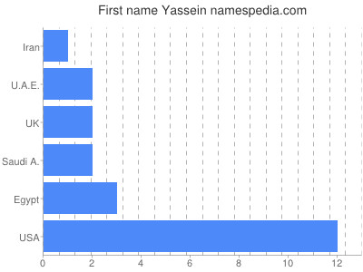 Vornamen Yassein