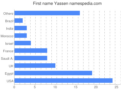Vornamen Yassen