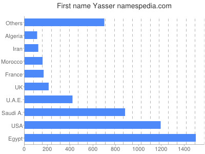 Vornamen Yasser