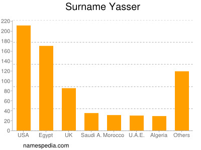 Familiennamen Yasser